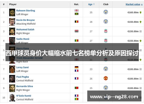 西甲球员身价大幅缩水前七名榜单分析及原因探讨